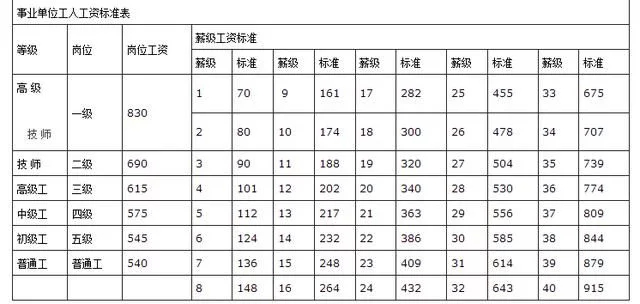 工資標準表