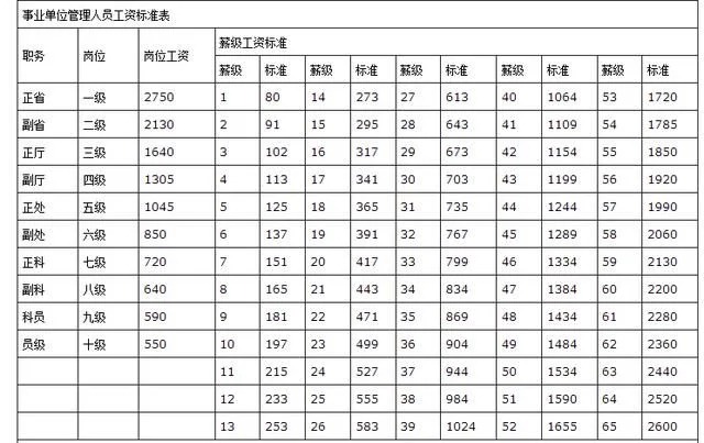 工資標準表
