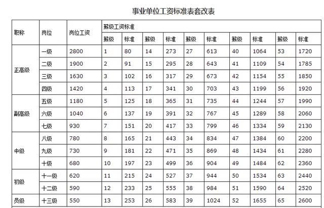 工資標準表