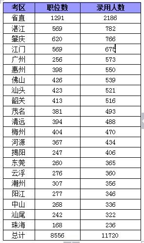 2015年廣東省公務員考試職位分析：縣以上職位招錄人數占一半