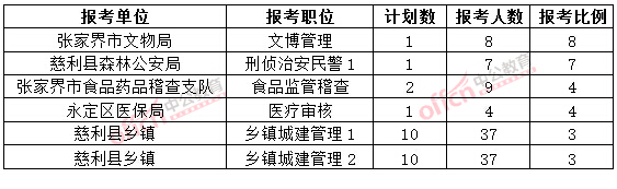 截至3月20日17時，2015年張家界公務員報名競爭比例各職位排名