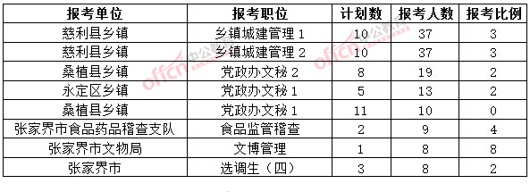 截至3月20日17時，2015年張家界公務員報名人數各職位排名