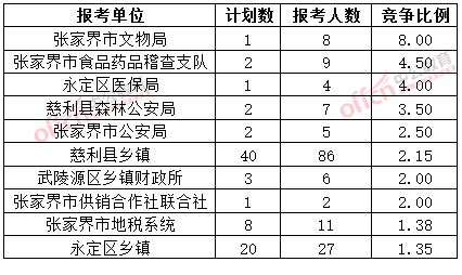 截至3月20日17時，2015年張家界公務員報名競爭比例各招考單位排名