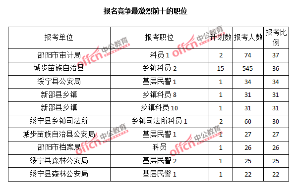 2015年湖南省【邵陽】公務員報名人數分析:最熱職位報考比例37:1【截至3月22日17時】 2015年湖南省【邵陽】公務員報名人數分析:最熱職位報考比例37:1【截至3月22日17時】
