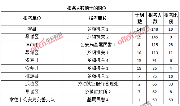 報名人數前十的職位