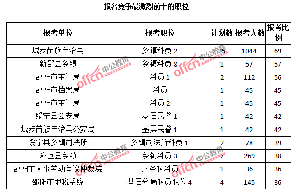 2015年湖南省【邵陽】公務員報名人數分析:最熱職位報考比例69:1【截至3月25日17:00】 2015年湖南省【邵陽】公務員報名人數分析:最熱職位報考比例69:1【截至3月25日17:00】