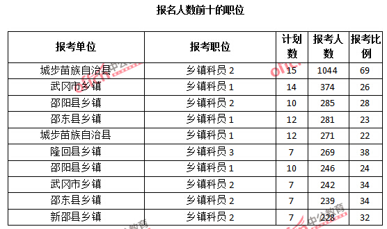 2015年湖南省【邵陽】公務員報名人數分析:最熱職位報考比例69:1【截至3月25日17:00】 2015年湖南省【邵陽】公務員報名人數分析:最熱職位報考比例69:1【截至3月25日17:00】