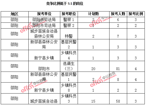 2015年湖南省【邵陽】公務員報名人數分析:最熱職位報考比例69:1【截至3月25日17:00】 2015年湖南省【邵陽】公務員報名人數分析:最熱職位報考比例69:1【截至3月25日17:00】