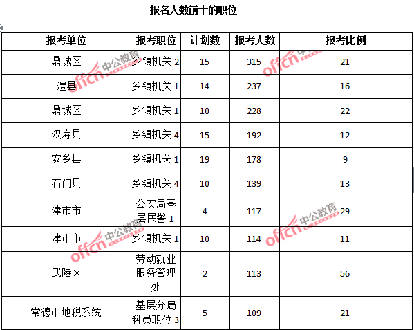 2015年湖南省【常德】公務(wù)員報(bào)名人數(shù)分析:最熱職位報(bào)考比例78:1【截至3月25日17:00】 2015年湖南省【常德】公務(wù)員報(bào)名人數(shù)分析:最熱職位報(bào)考比例78:1【截至3月25日17:00】
