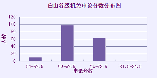 2015吉林省白山公務員筆試分數分布情況圖