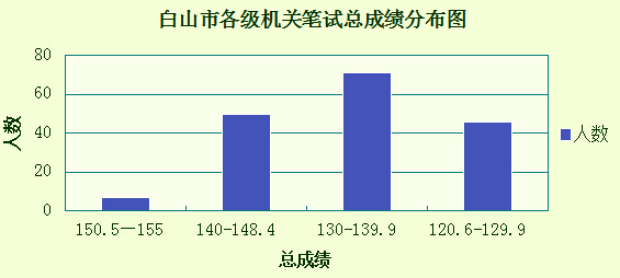 2015吉林省白山公務員筆試分數分布情況圖