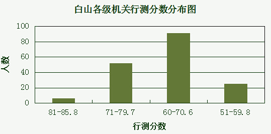 2015吉林省白山公務員筆試分數分布情況圖