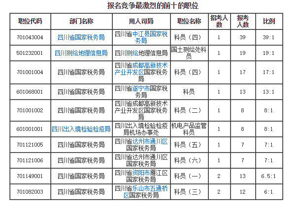 各職位報名人數分析