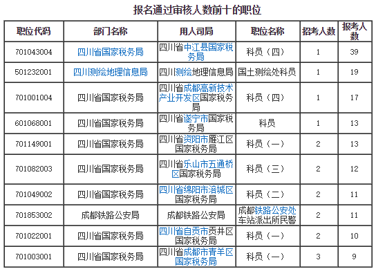 各職位報名人數分析