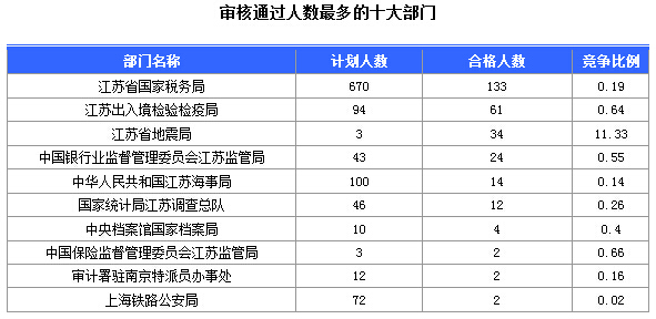 2016年國家公務(wù)員考試江蘇審核人數(shù)達(dá)655人,競爭比為0.57:1