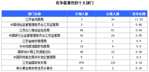 2016年國家公務(wù)員考試江蘇審核人數(shù)達(dá)655人,競爭比為0.57:1