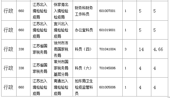2016年國家公務(wù)員考試江蘇審核人數(shù)達(dá)655人,競爭比為0.57:1