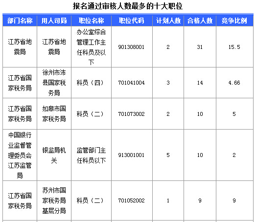 2016年國家公務(wù)員考試江蘇審核人數(shù)達(dá)655人,競爭比為0.57:1