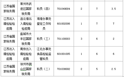 2016年國家公務(wù)員考試江蘇審核人數(shù)達(dá)655人,競爭比為0.57:1