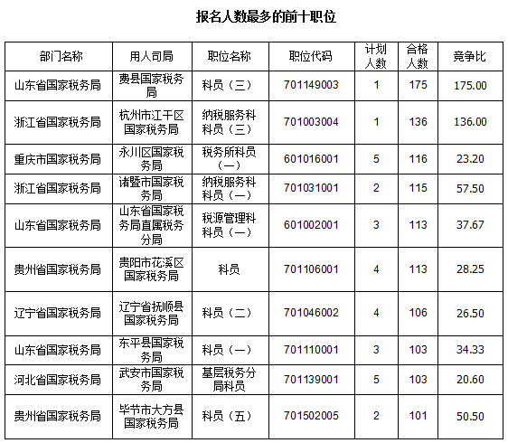 2016國考報名人數