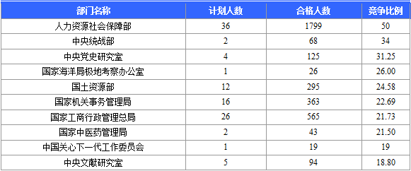 2016年國家公務(wù)員考試北京報(bào)名數(shù)據(jù) 2016國家公務(wù)員考試北京報(bào)名數(shù)據(jù)
