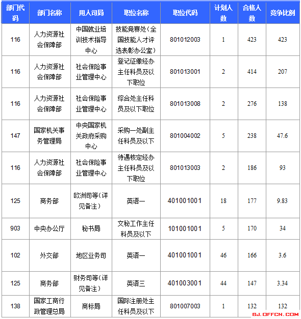 2016年國家公務(wù)員考試北京報(bào)名數(shù)據(jù) 2016國家公務(wù)員考試北京報(bào)名數(shù)據(jù)