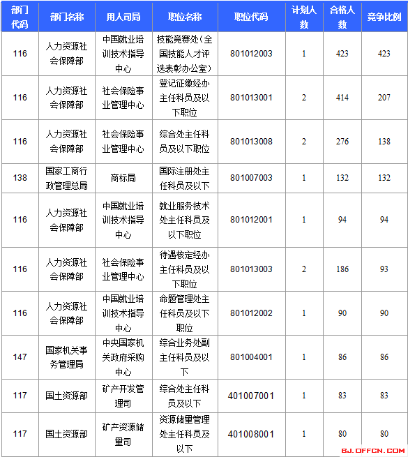 2016年國家公務(wù)員考試北京報(bào)名數(shù)據(jù) 2016國家公務(wù)員考試北京報(bào)名數(shù)據(jù)