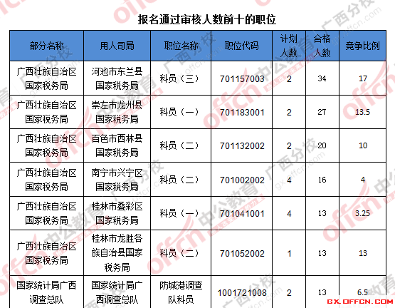 2016年國家公務員廣西地區報名數據