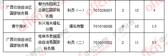 2016年國家公務員廣西地區報名數據