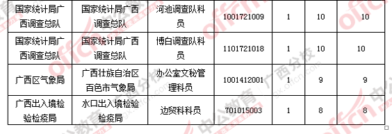 2016年國家公務員廣西地區報名數據 2016年國家公務員廣西地區報名數據