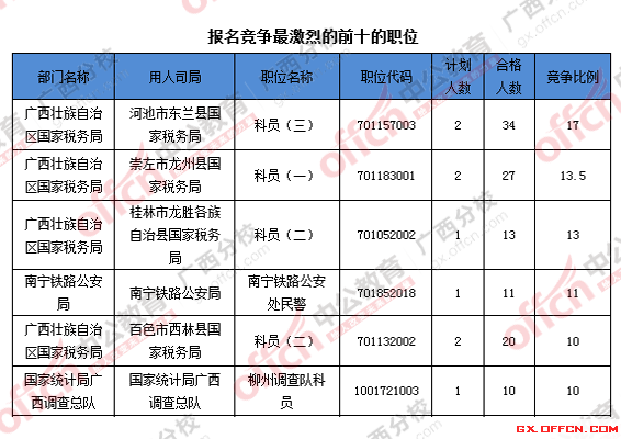 2016年國家公務員廣西地區報名數據 2016年國家公務員廣西地區報名數據