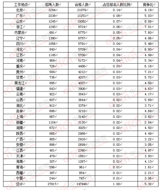 2016國考報名人數