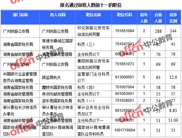 報名通過審核人數前十的職位