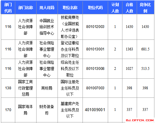 2016國家公務員北京報名數據