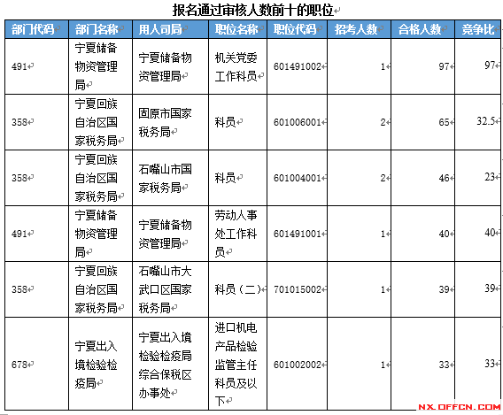 【截至19日17時】2016國考寧夏審核人數達2011人 最熱職位97:1 【截至19日17時】2016國考寧夏審核人數達2011人 最熱職位97:1