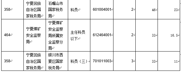 【截至19日17時】2016國考寧夏審核人數達2011人 最熱職位97:1　