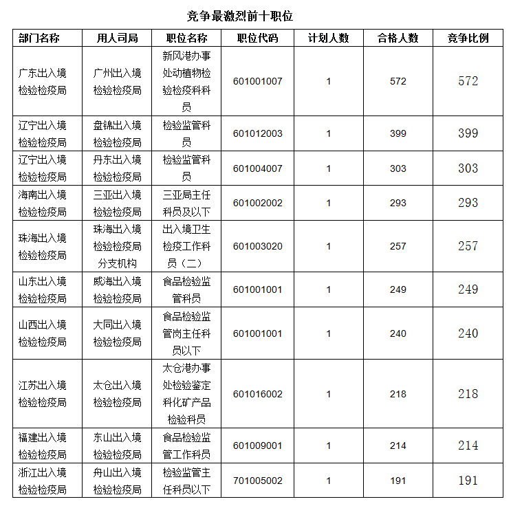 2016國(guó)考報(bào)名人數(shù)統(tǒng)計(jì) 2016國(guó)考報(bào)名人數(shù)統(tǒng)計(jì)