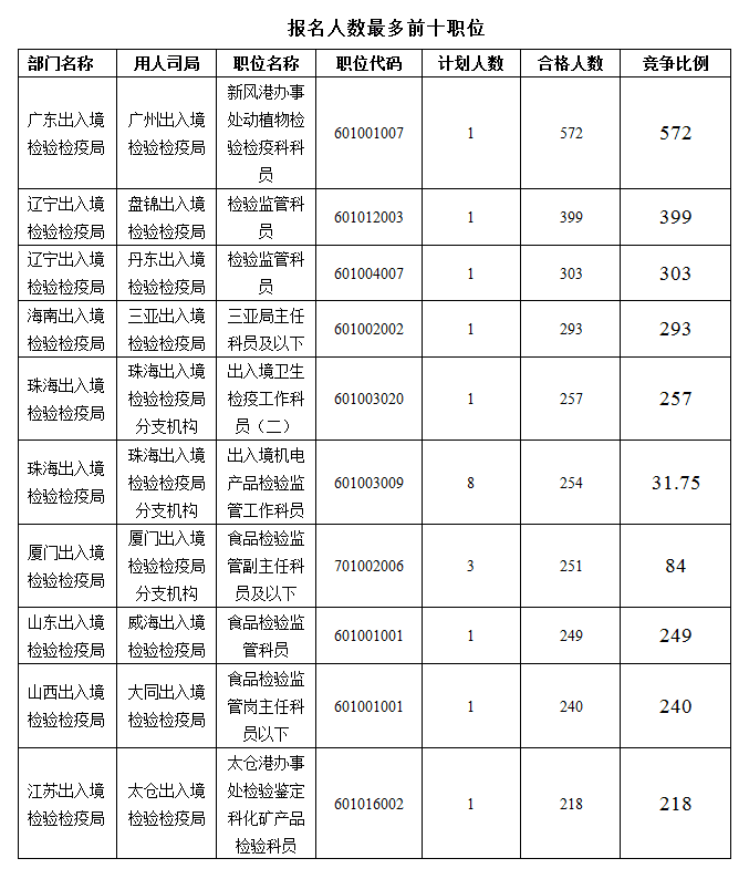 2016國(guó)考報(bào)名人數(shù)統(tǒng)計(jì) 2016國(guó)考報(bào)名人數(shù)統(tǒng)計(jì)