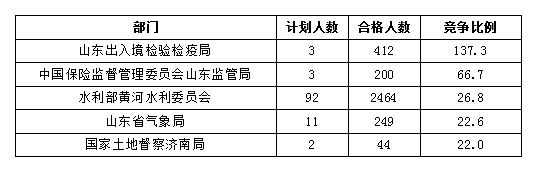 2016國考報名人數統計 2016國考報名人數統計
