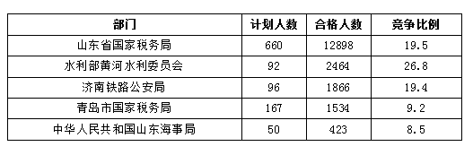 2016國考報名人數統計 2016國考報名人數統計