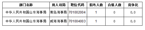 2016國考報名人數統計 2016國考報名人數統計
