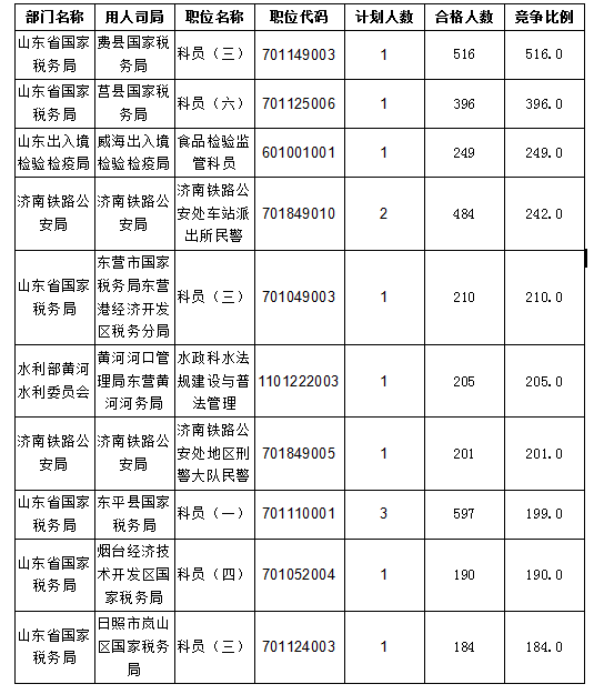 2016國考報名人數統計 2016國考報名人數統計