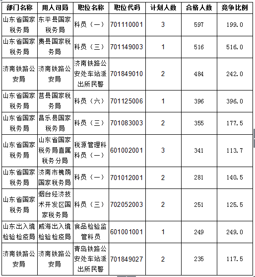 2016國考報名人數統計 2016國考報名人數統計