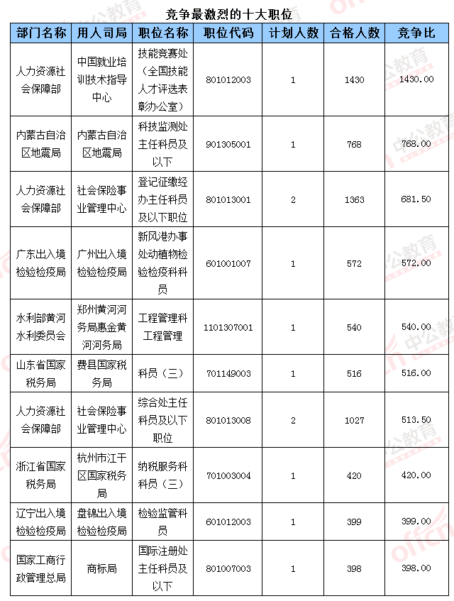 2016國考報名人數統計