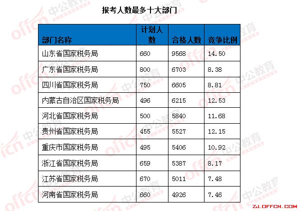 【截至18日17時】浙江審核達12780人,最熱職位300:1 | 全國22萬人過審最熱職位千人報考 \