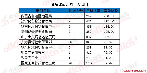 【截至18日17時】浙江審核達12780人,最熱職位300:1 | 全國22萬人過審最熱職位千人報考 \