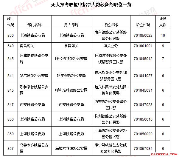 【截至18日17時】浙江審核達12780人,最熱職位300:1 | 全國22萬人過審最熱職位千人報考 \
