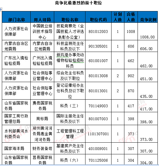 2016年國(guó)家公務(wù)員考試報(bào)名統(tǒng)計(jì) 2016年國(guó)家公務(wù)員考試報(bào)名統(tǒng)計(jì)