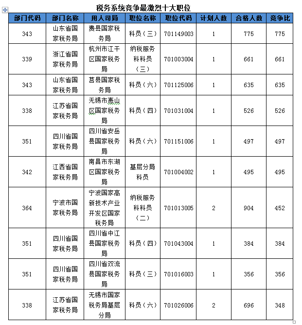 2016國考報名人數 2016國考報名人數