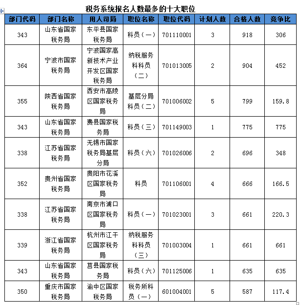2016國考報名人數 2016國考報名人數